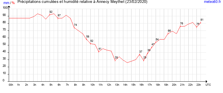 cumul des precipitations