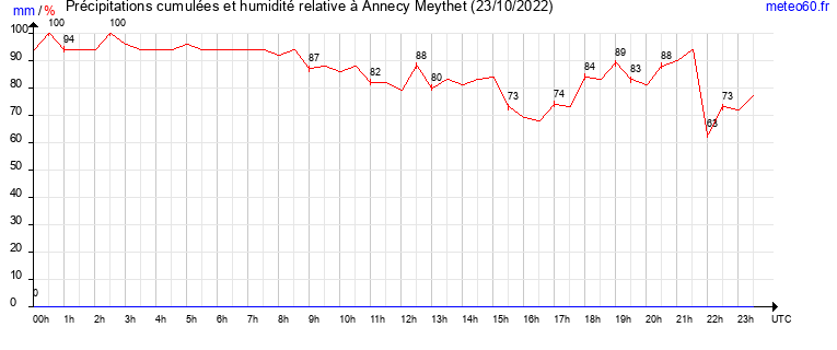 cumul des precipitations