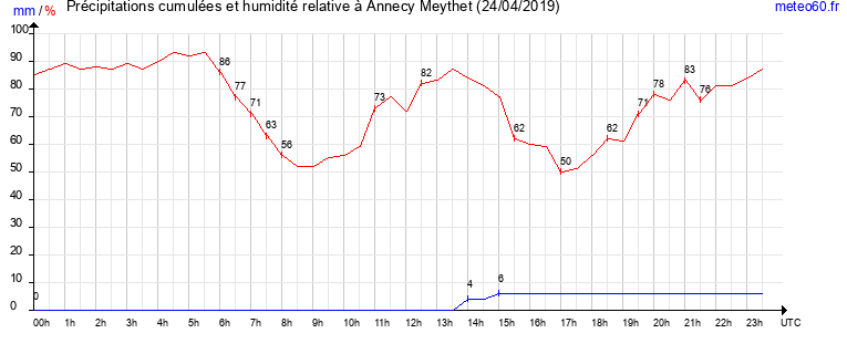 cumul des precipitations