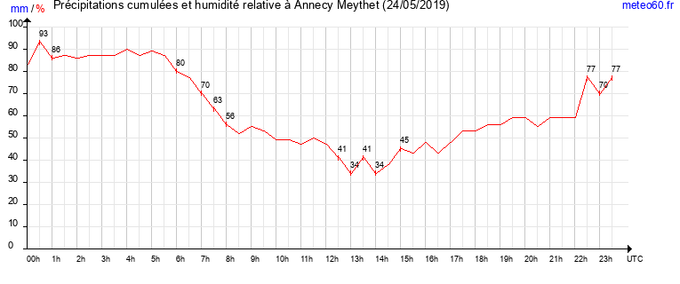 cumul des precipitations