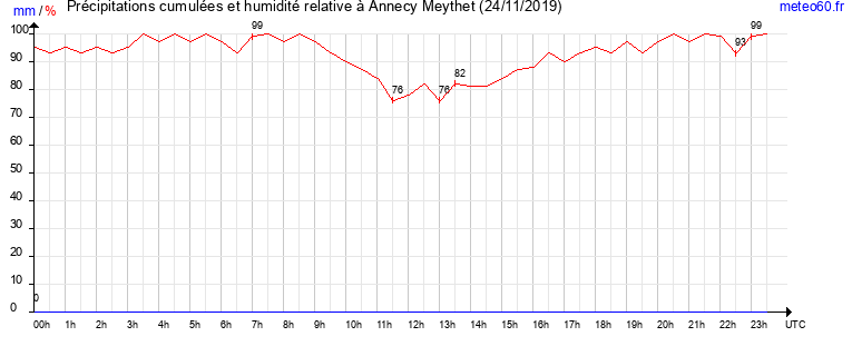 cumul des precipitations