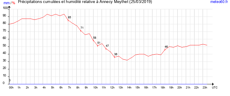 cumul des precipitations