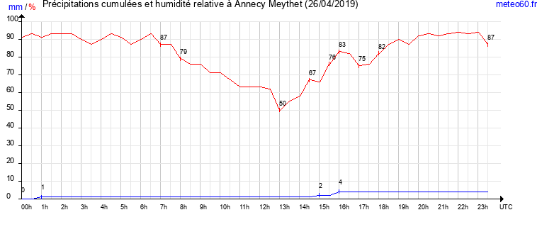 cumul des precipitations