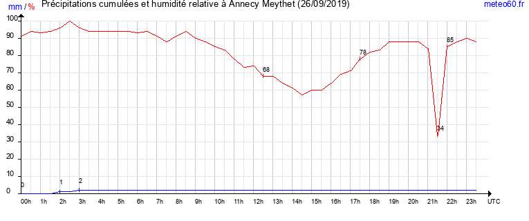 cumul des precipitations