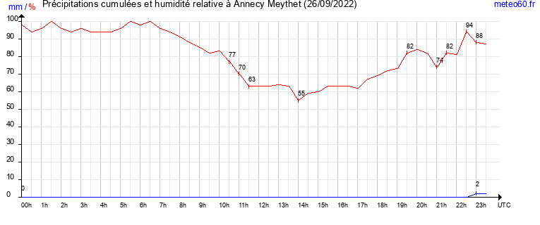 cumul des precipitations