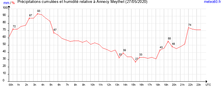 cumul des precipitations