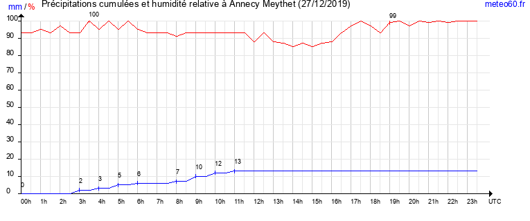 cumul des precipitations