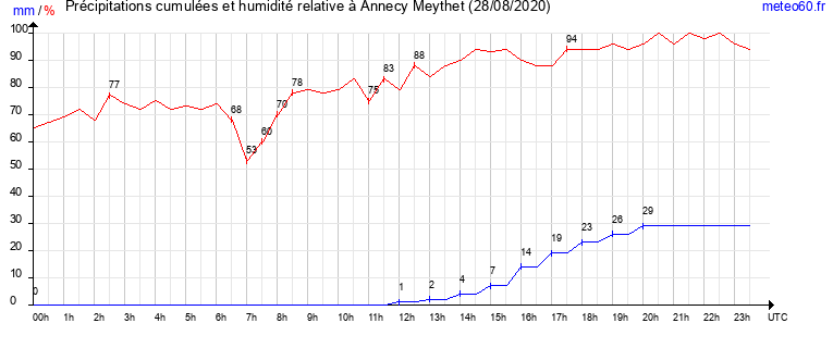 cumul des precipitations