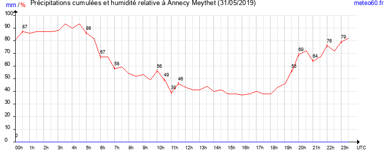 cumul des precipitations