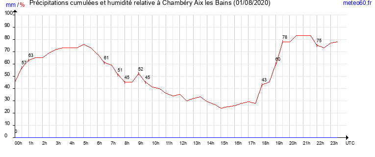 cumul des precipitations