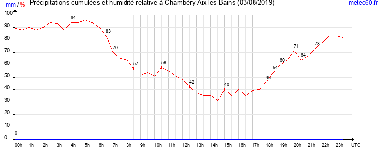 cumul des precipitations