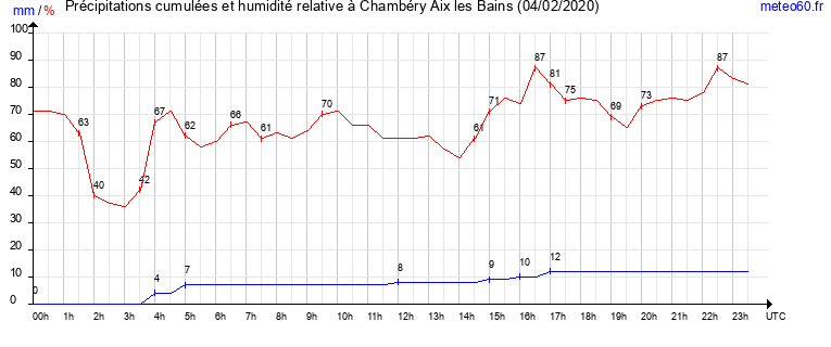 cumul des precipitations