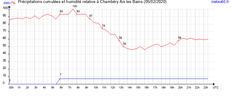 cumul des precipitations