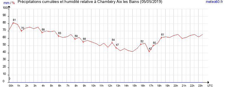 cumul des precipitations