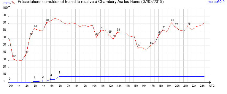 cumul des precipitations