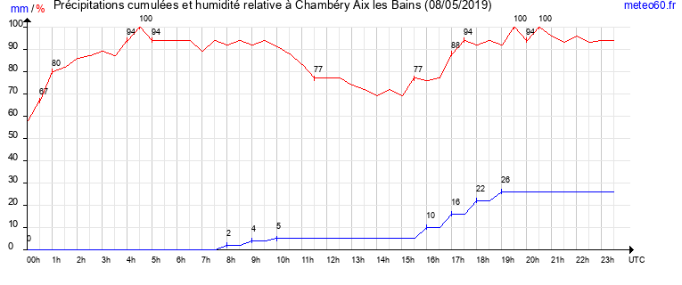 cumul des precipitations