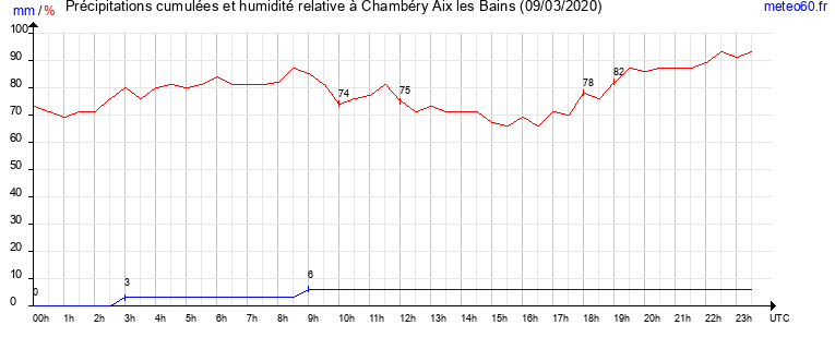 cumul des precipitations