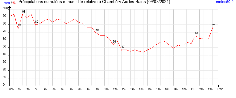 cumul des precipitations