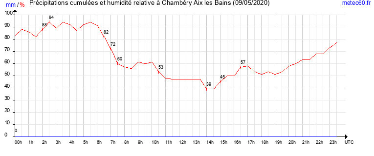 cumul des precipitations