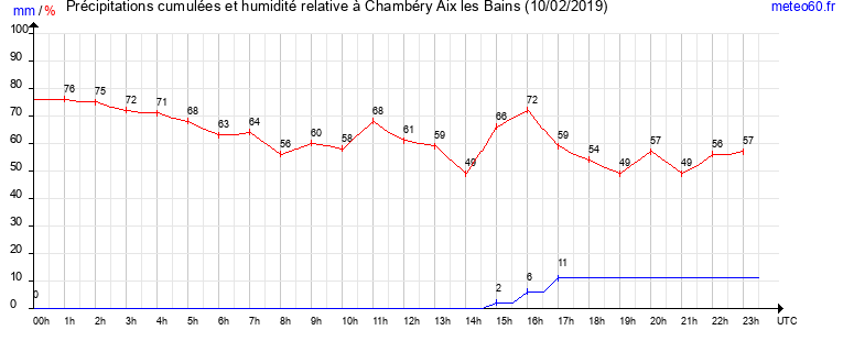 cumul des precipitations