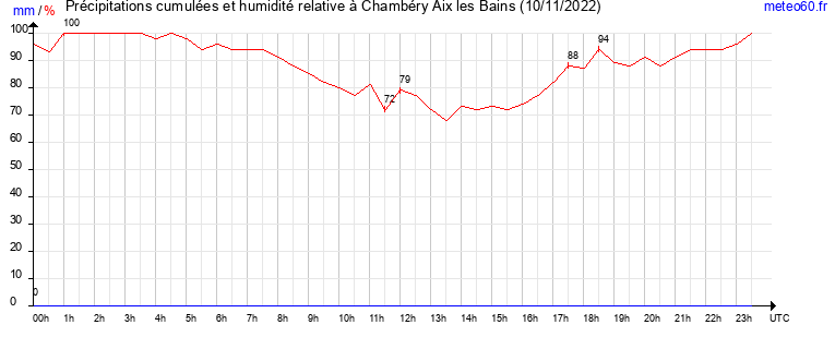 cumul des precipitations