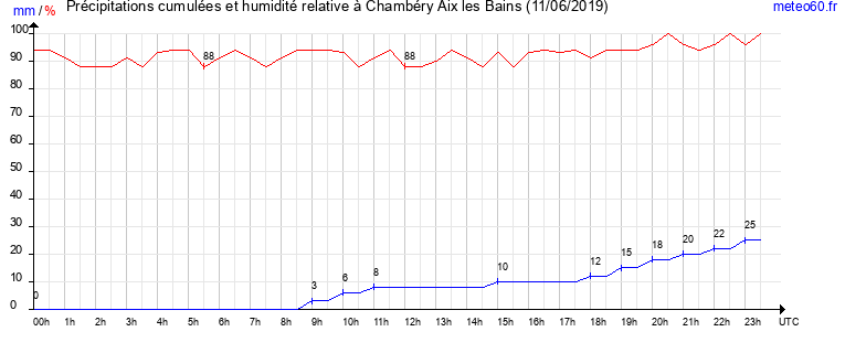 cumul des precipitations