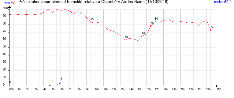 cumul des precipitations