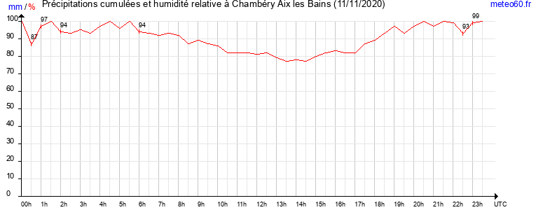 cumul des precipitations