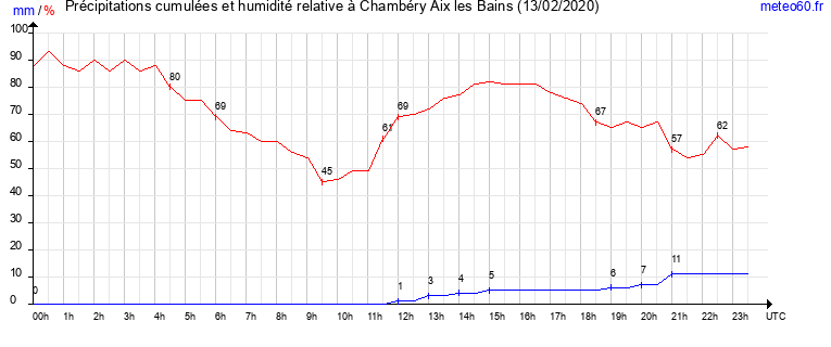 cumul des precipitations