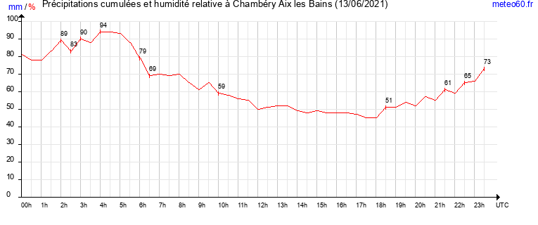 cumul des precipitations