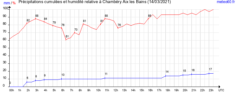 cumul des precipitations