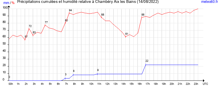 cumul des precipitations