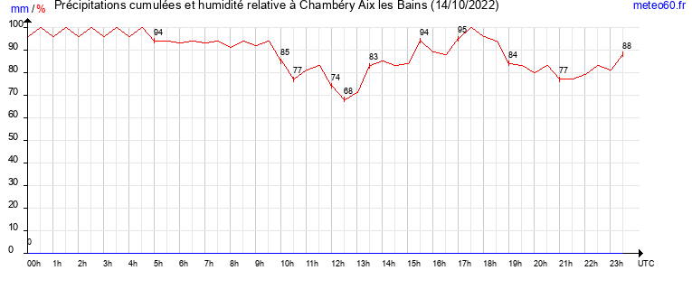 cumul des precipitations