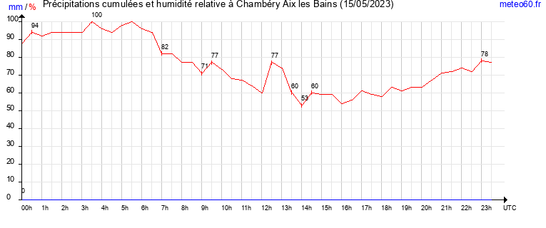 cumul des precipitations