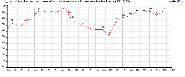 cumul des precipitations