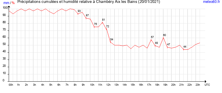 cumul des precipitations