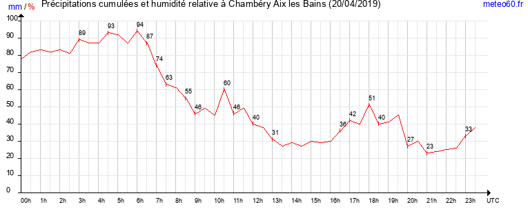 cumul des precipitations