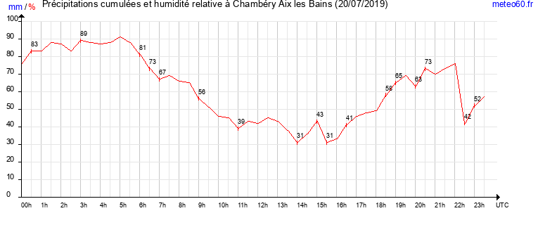 cumul des precipitations