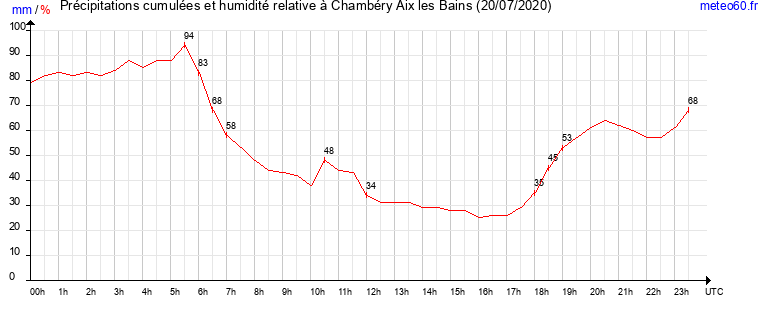 cumul des precipitations