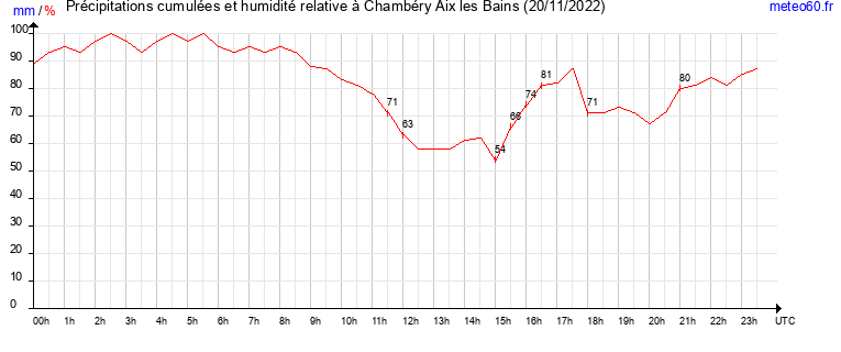 cumul des precipitations