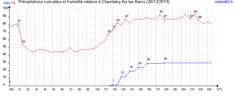 cumul des precipitations