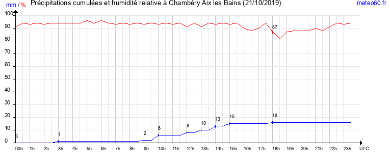 cumul des precipitations