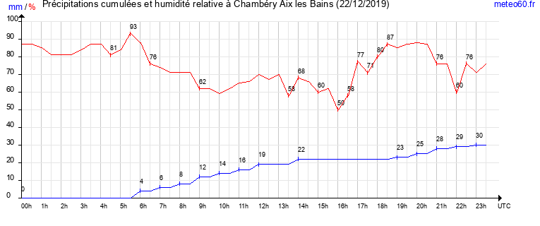 cumul des precipitations