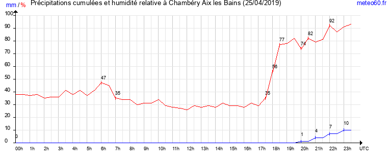 cumul des precipitations