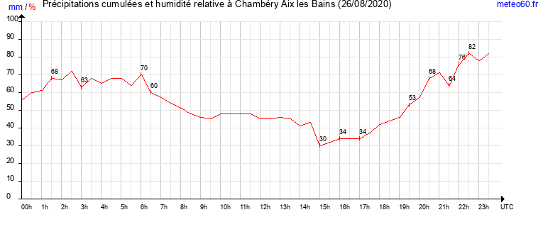 cumul des precipitations