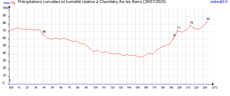 cumul des precipitations