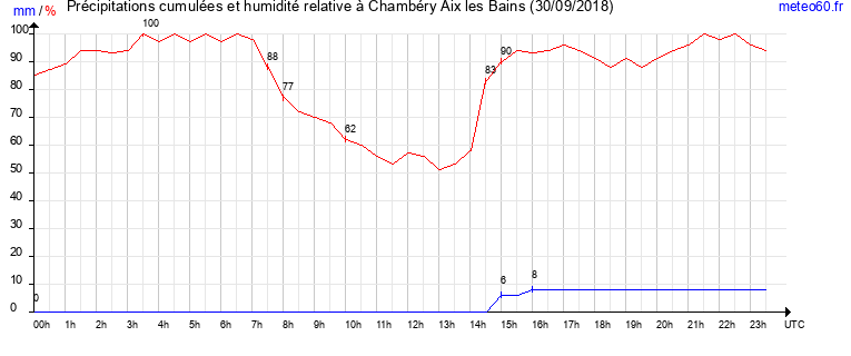 cumul des precipitations