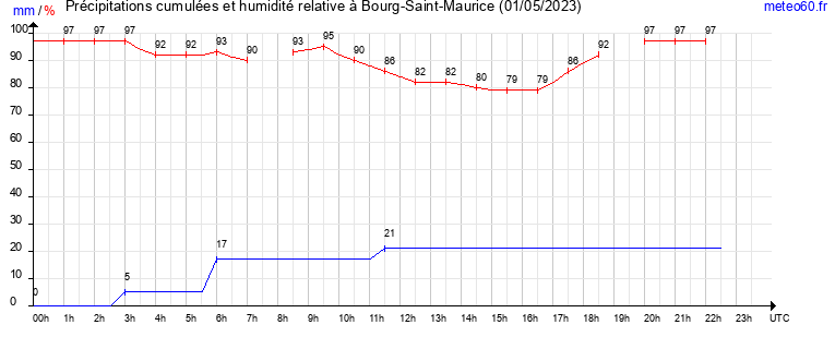 cumul des precipitations