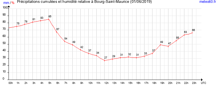 cumul des precipitations