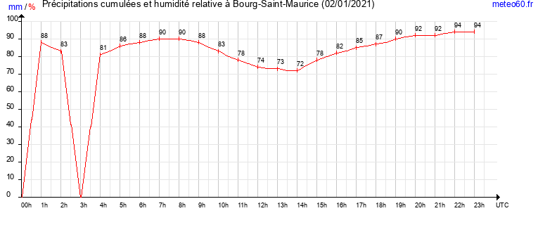 cumul des precipitations